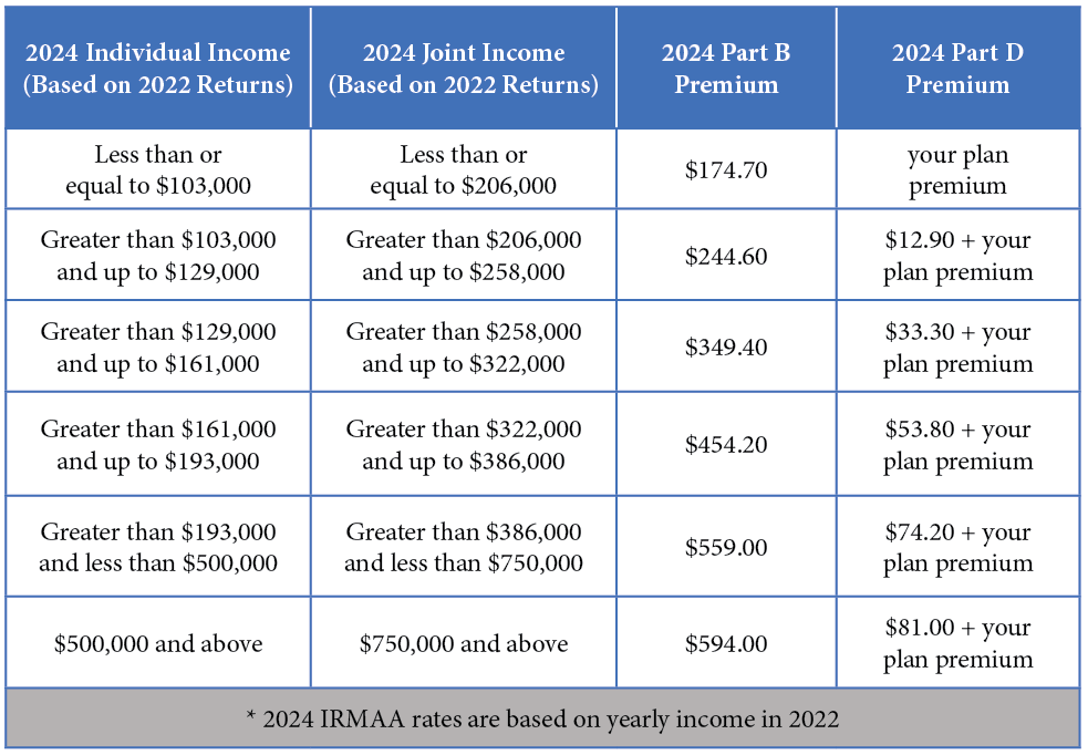 IRMAA income brackets 2024