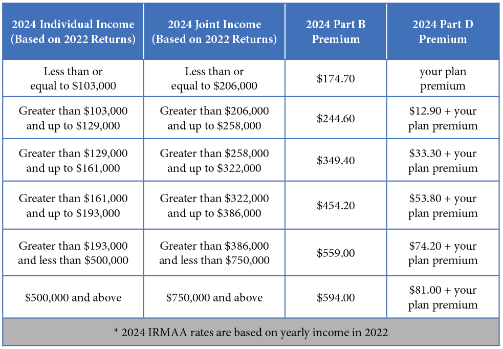 Medicare Part B Costs: What Will You Pay In 2024? - The Medicare Site