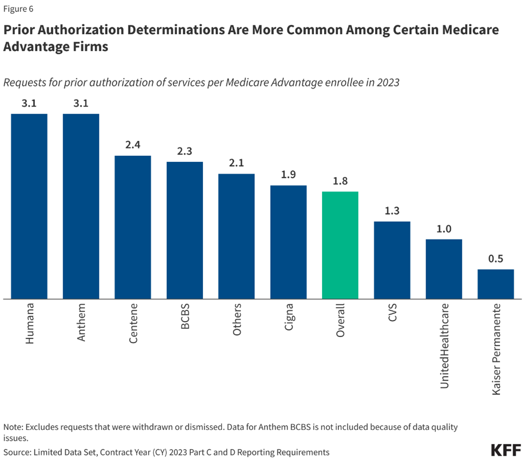 Graph shows pre-authorization requests for medicare advantage carriers